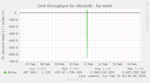 Disk throughput for /dev/sdb