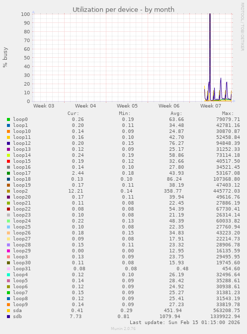 Utilization per device