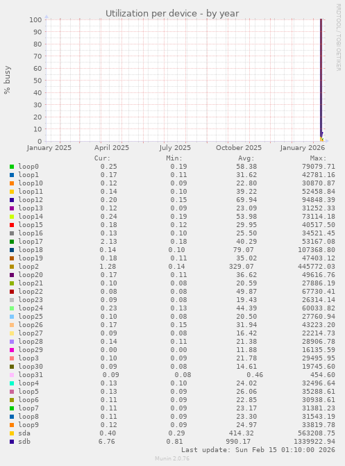 Utilization per device