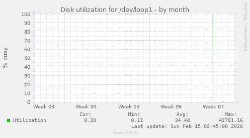 Disk utilization for /dev/loop1