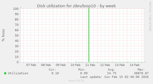 Disk utilization for /dev/loop10
