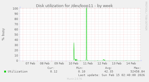Disk utilization for /dev/loop11