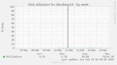 Disk utilization for /dev/loop14
