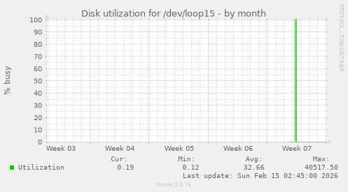 Disk utilization for /dev/loop15