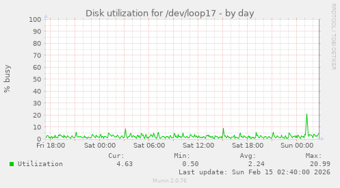 Disk utilization for /dev/loop17