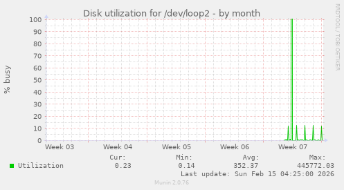 Disk utilization for /dev/loop2