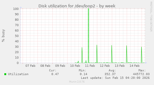Disk utilization for /dev/loop2
