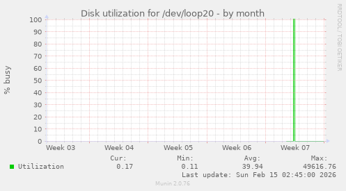 Disk utilization for /dev/loop20