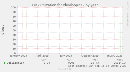 Disk utilization for /dev/loop23