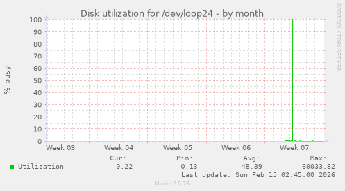 Disk utilization for /dev/loop24