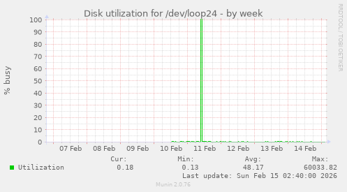 Disk utilization for /dev/loop24