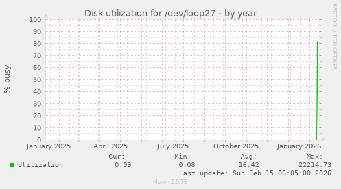 Disk utilization for /dev/loop27
