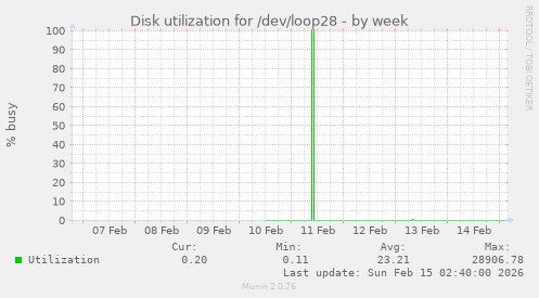 Disk utilization for /dev/loop28