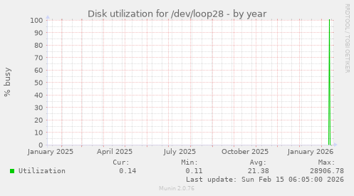 Disk utilization for /dev/loop28