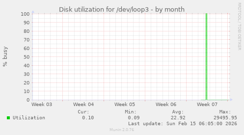 Disk utilization for /dev/loop3