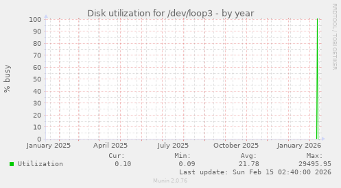 Disk utilization for /dev/loop3
