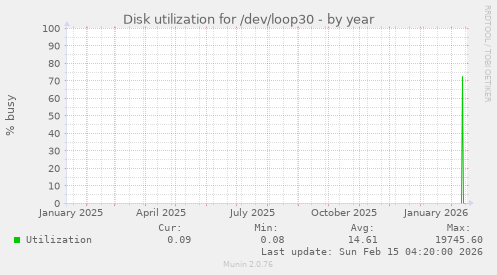 Disk utilization for /dev/loop30