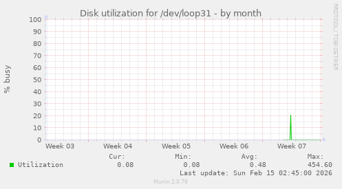 Disk utilization for /dev/loop31