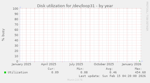 Disk utilization for /dev/loop31