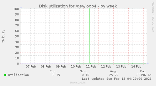 Disk utilization for /dev/loop4