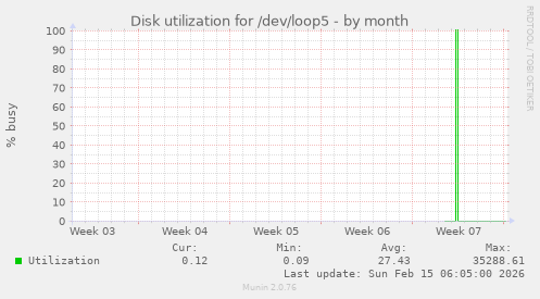 Disk utilization for /dev/loop5