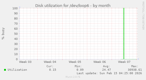 Disk utilization for /dev/loop6