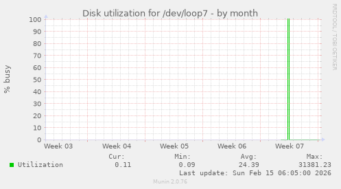 Disk utilization for /dev/loop7