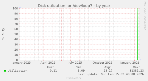 Disk utilization for /dev/loop7