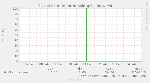 Disk utilization for /dev/loop8