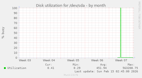 Disk utilization for /dev/sda