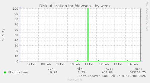 Disk utilization for /dev/sda