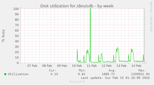 Disk utilization for /dev/sdb