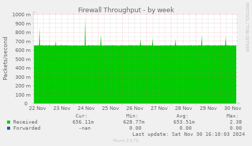 Firewall Throughput