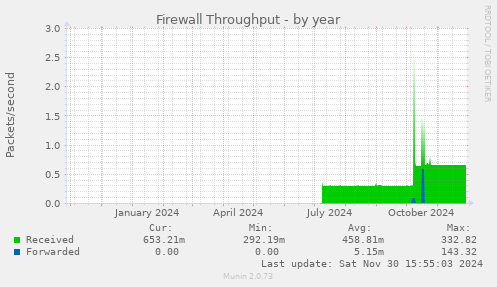 Firewall Throughput