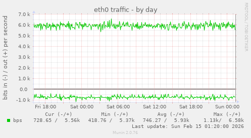 eth0 traffic