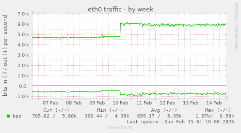 eth0 traffic