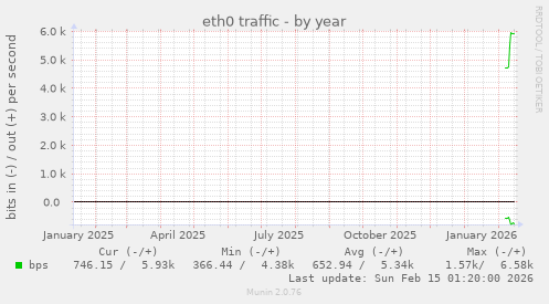 eth0 traffic