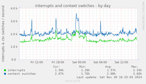 Interrupts and context switches