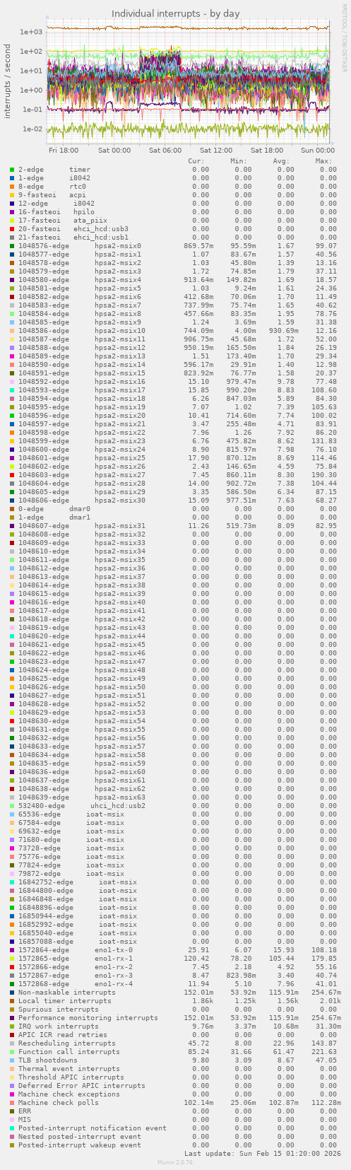 Individual interrupts