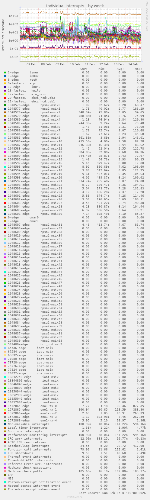 Individual interrupts
