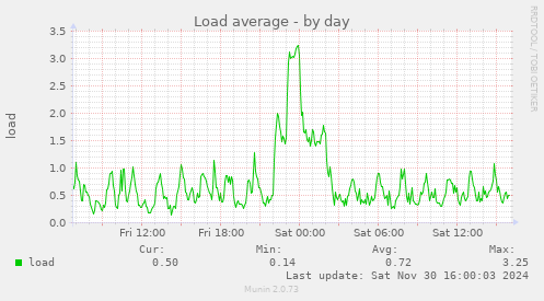 Load average