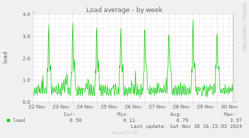 Load average