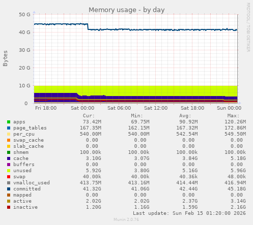 Memory usage