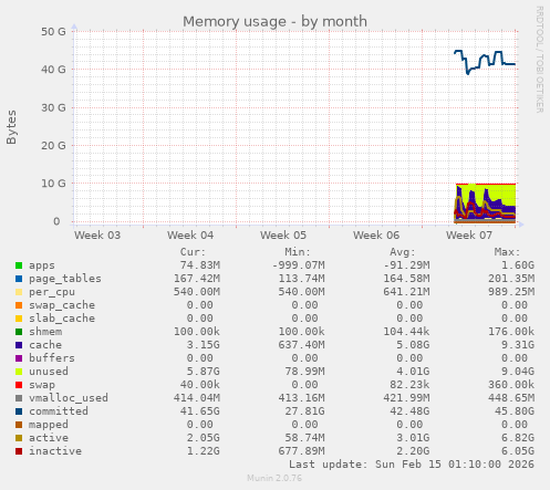 Memory usage