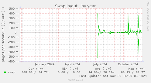 Swap in/out