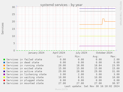 systemd services