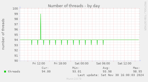 Number of threads