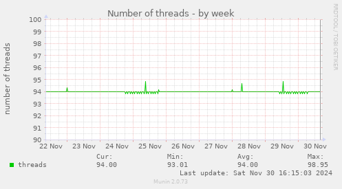 Number of threads