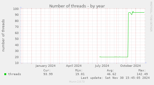 Number of threads