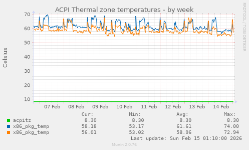 ACPI Thermal zone temperatures
